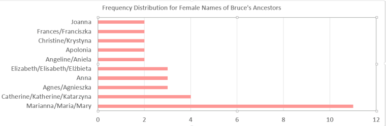 Frequency Distribution Female Names Bruce's Side