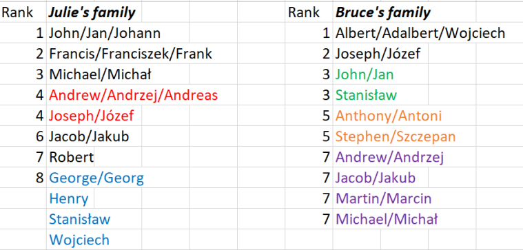 Top 10 Given Names for Boys