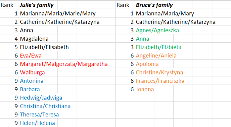 Top 10 Given Names for Girls