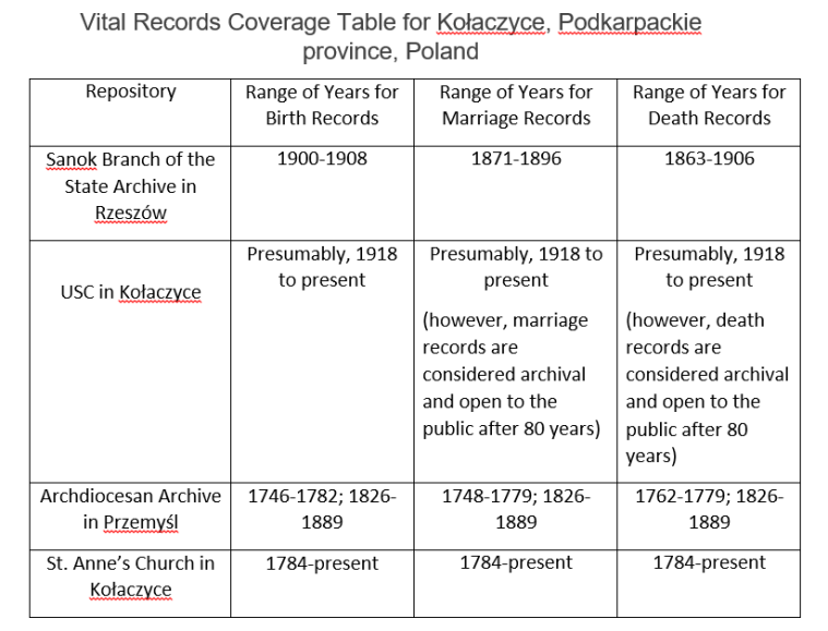 Vital Records Coverage Table for Kołaczyce