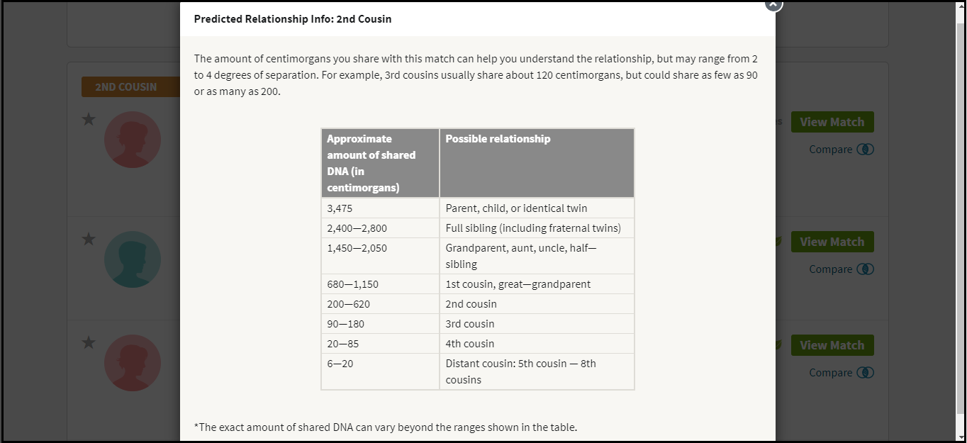 Predicted Relationship Chart