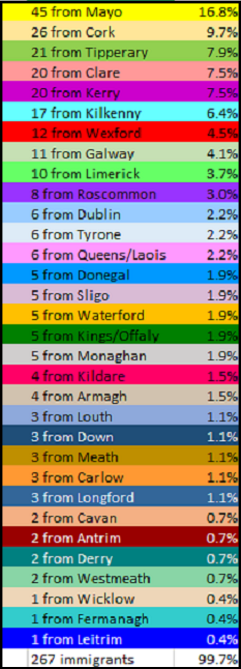 Irish immigrants data