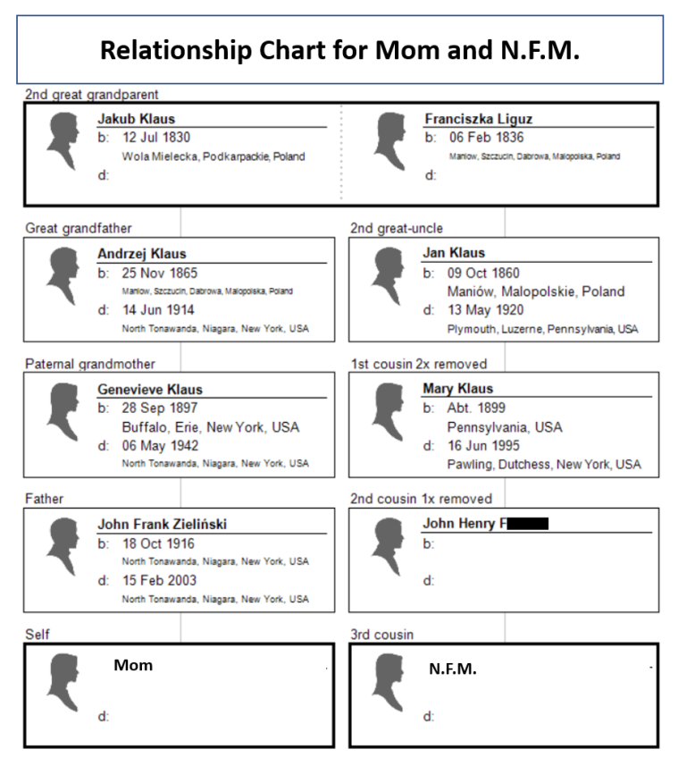 Relationship chart for Mom and Nancy Foster Mulroy