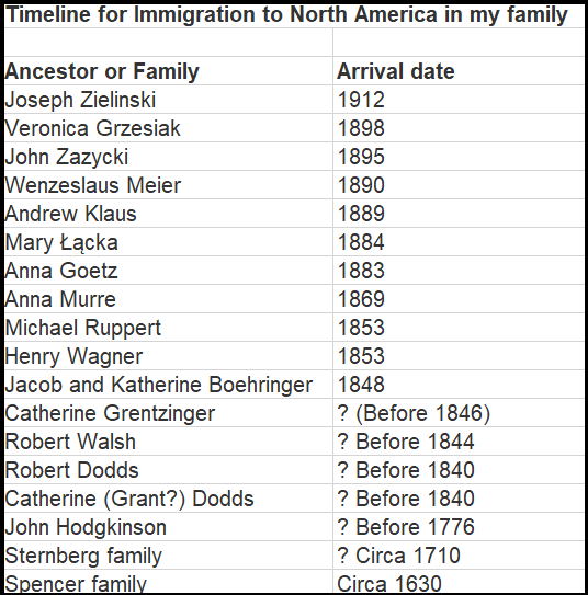 Timeline for Immigration to North America in my family